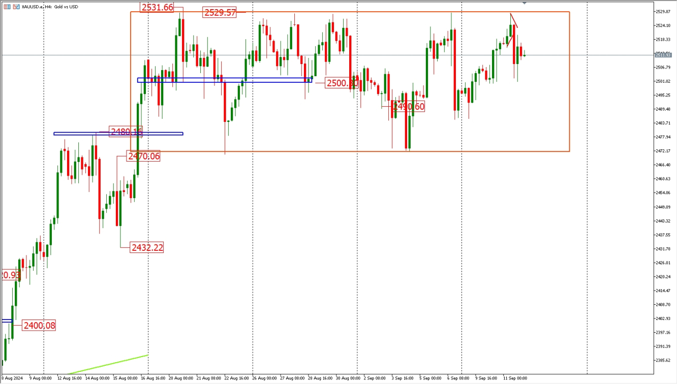 XAUUSD