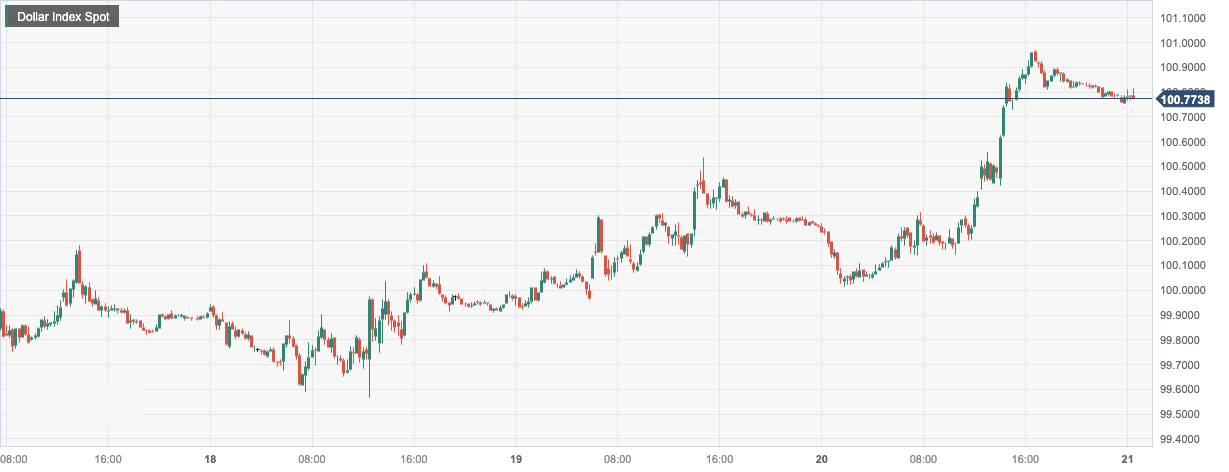 美元指数 (DXY)：