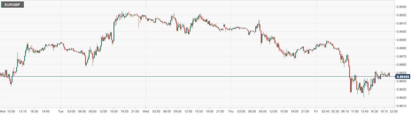 欧元/英镑 (EURGBP)：