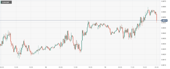 欧元/英镑 (EURGBP)