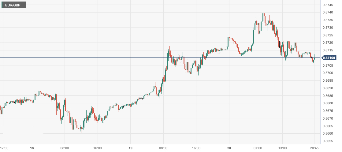 欧元/英镑 (EURGBP)：