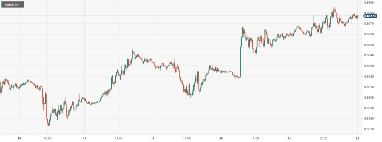 欧元/英鎊 (EURGBP)：