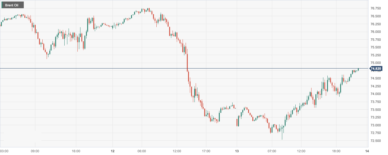 布伦特原油 (Brent Oil)：