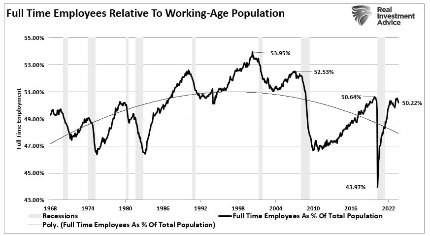 Full Time Employment vs Working Age Population