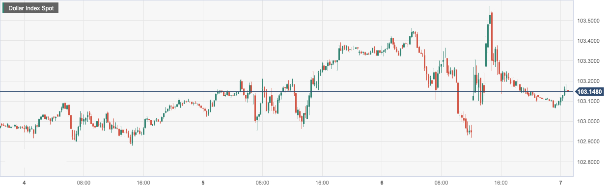 美元指数 (DXY)：