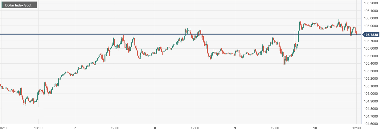 美元指数 (DXY)：