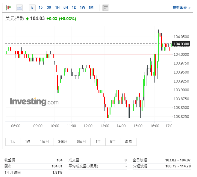 美元指數5分鐘線圖