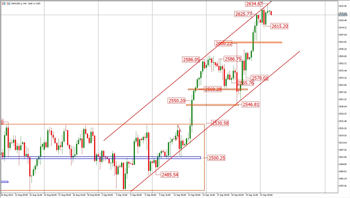 XAUUSD