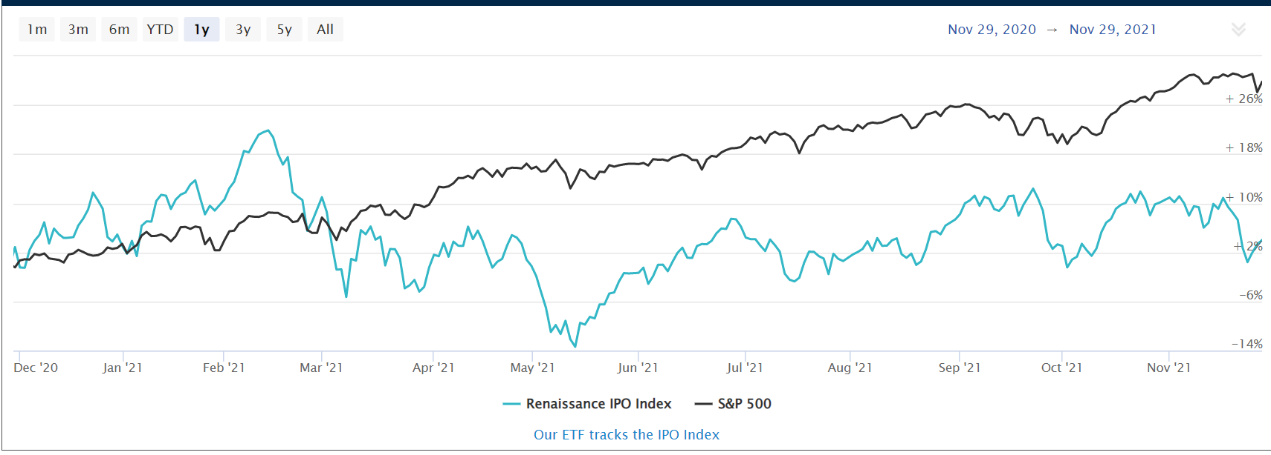 IPO指数和SPX年内走势图，来源：Renaissance Capital