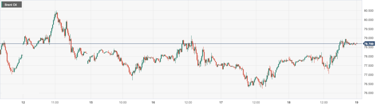 布伦特原油 (Brent Oil)：