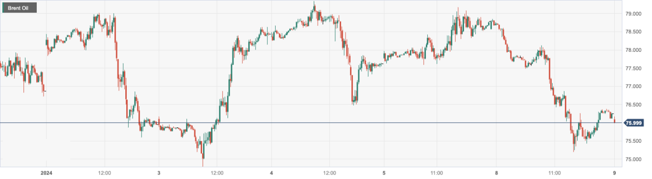 布伦特原油 (Brent Oil)：