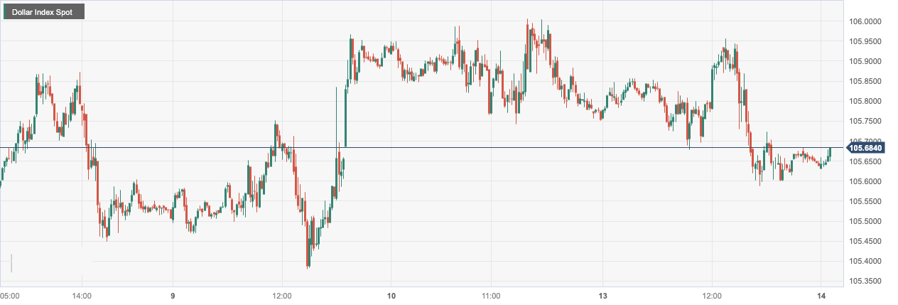 美元指数 (DXY)：