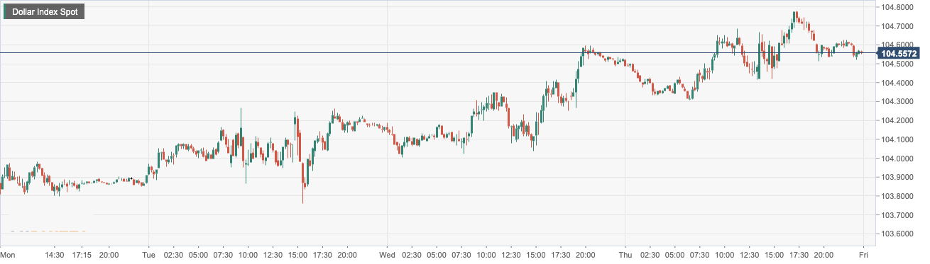 美元指数 (DXY)：