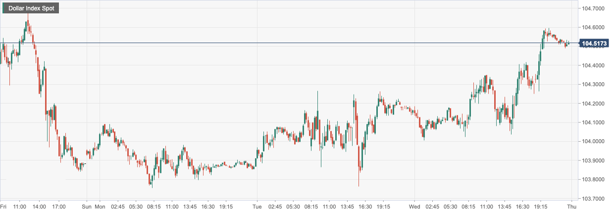 美元指数 (DXY)：