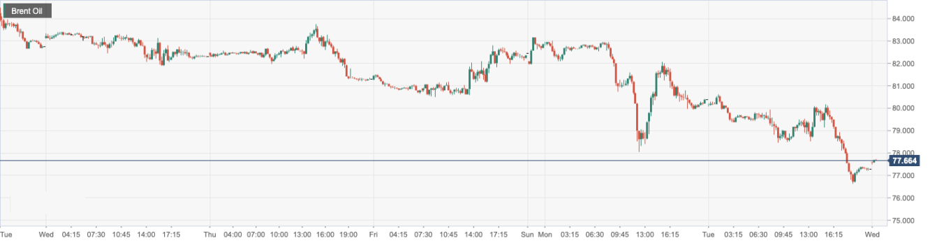 布伦特原油 (Brent Oil)：