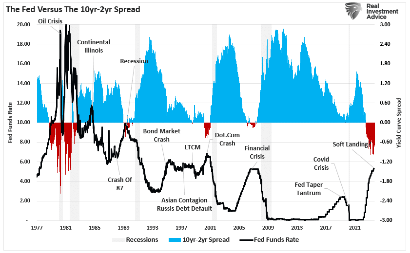 Yield Curve Inversions