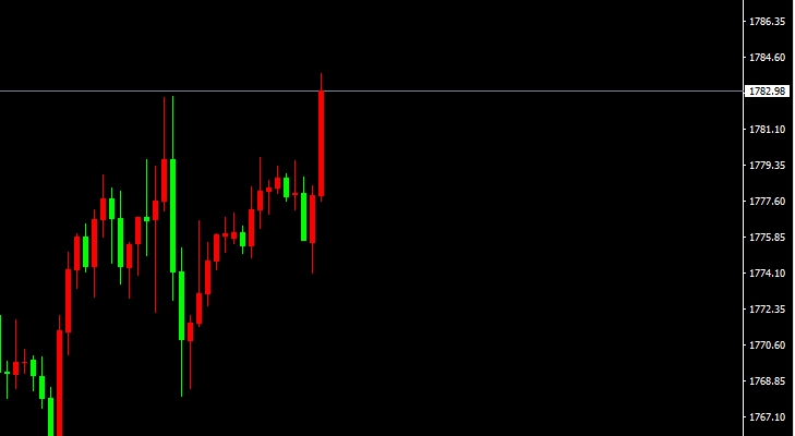 XAU/USD