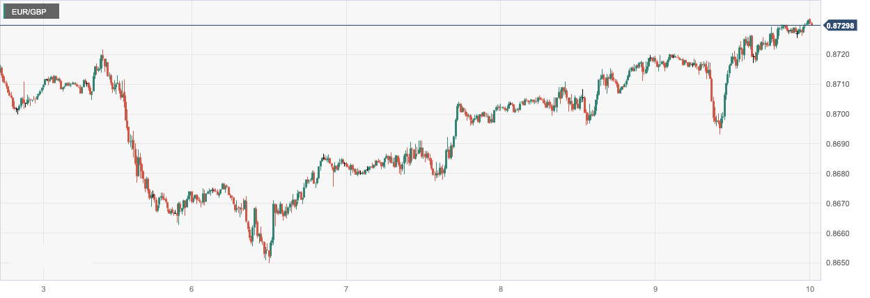 欧元/英镑 (EURGBP)：