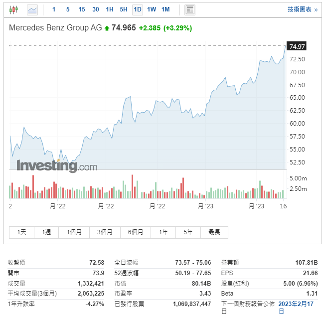 Mercedes-Benz德國股價日線圖