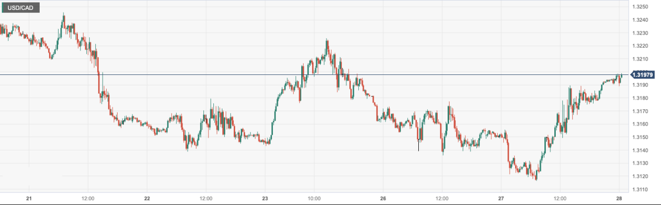 美元/加元 (USDCAD)：