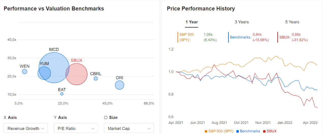 星巴克行业对比，来源：InvestingPro+