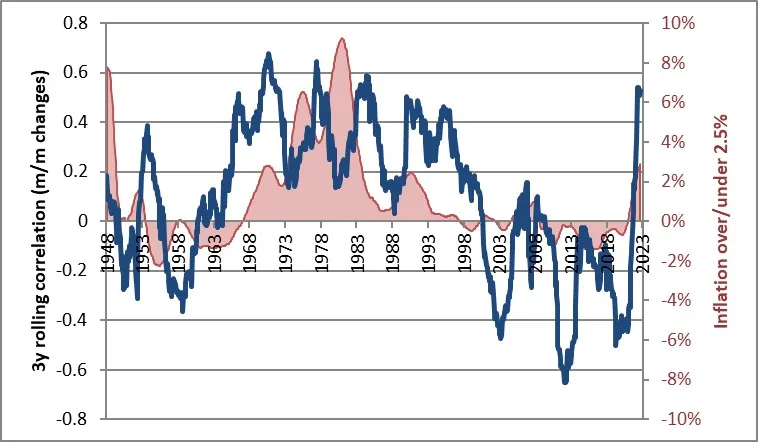 Inflation Rate