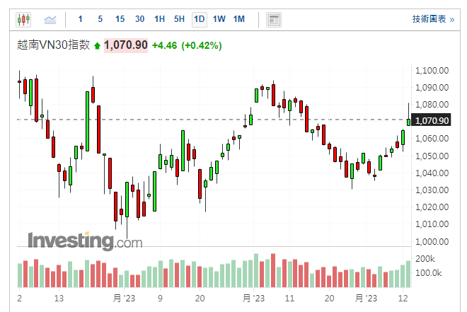 越南VN30指數日線圖