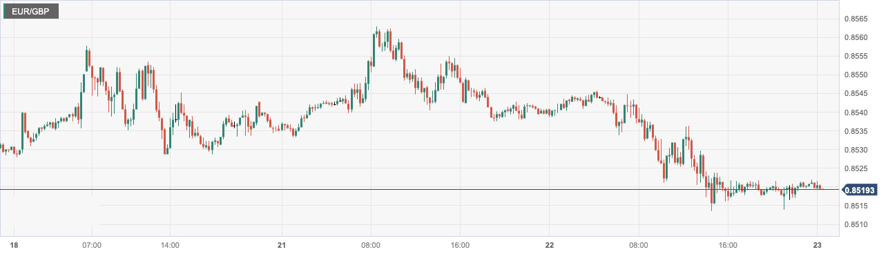 欧元/英镑 (EURGBP)：