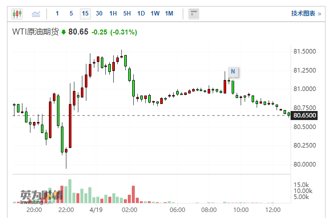 美國WTI原油價格15分鐘線圖