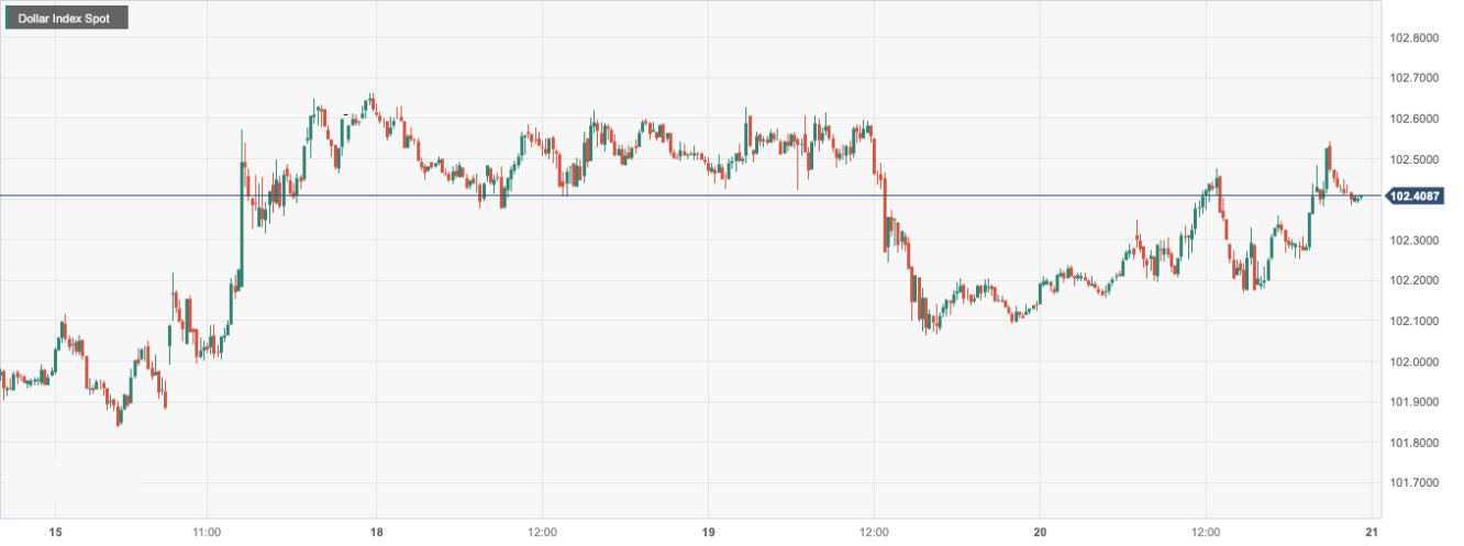 美元指数 (DXY)：