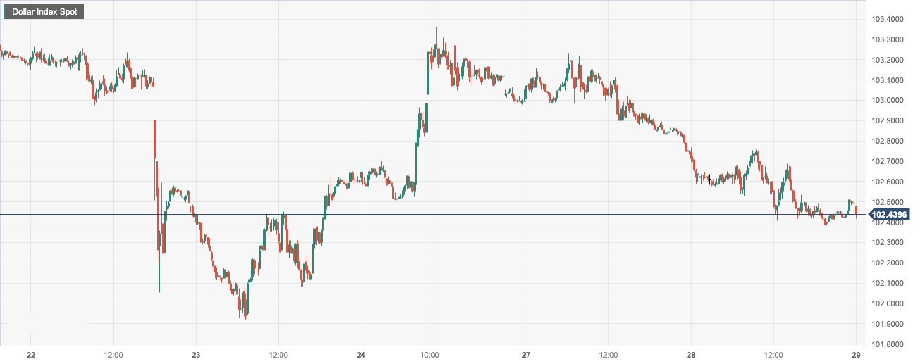 美元指数 (DXY)：