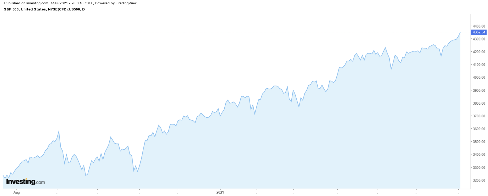 標普500日線圖，來源Investing.com