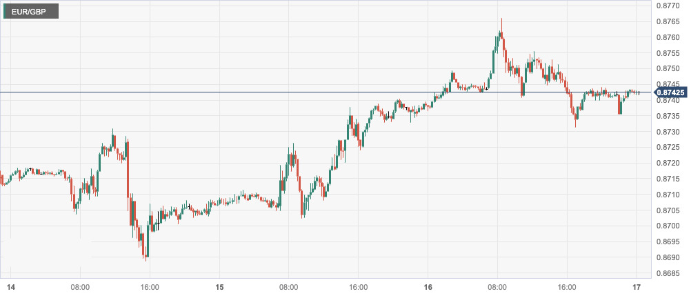 欧元/英鎊 (EURGBP)：