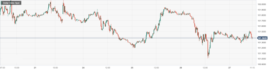 美元指数 (DXY)