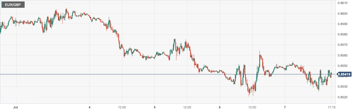 欧元/英镑 (EURGBP)：