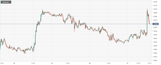 美元/加元 (USDCAD)