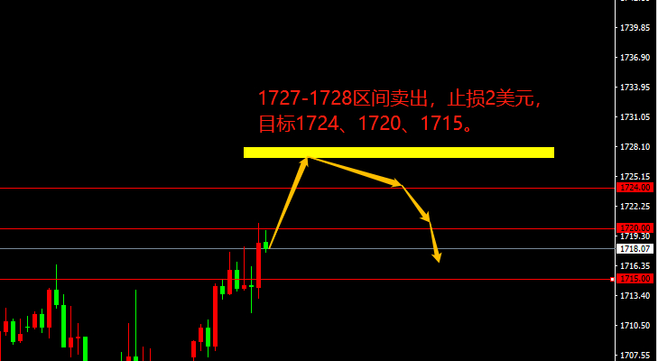 XAU/USD