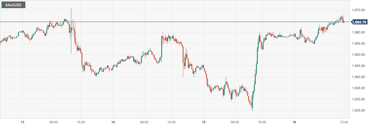 黃金/美元 (XAUUSD)：