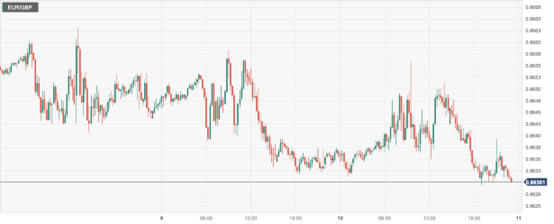 欧元/英镑 (EURGBP)