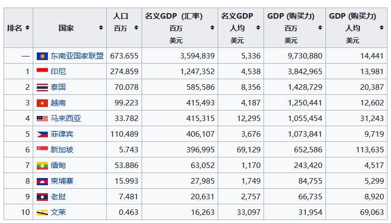 东盟十国GDP及人均GDP水平，来自维基百科