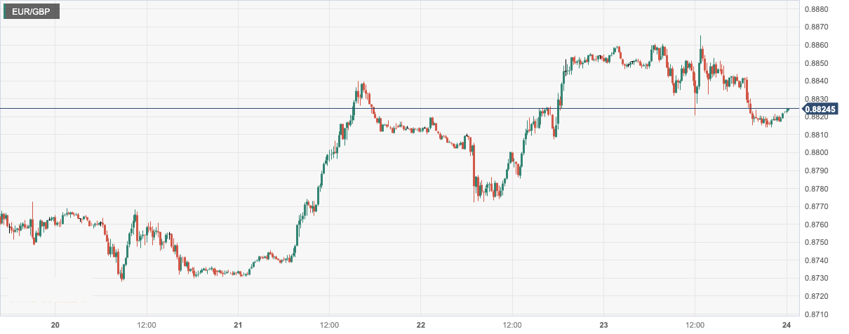 欧元/英镑 (EURGBP)：