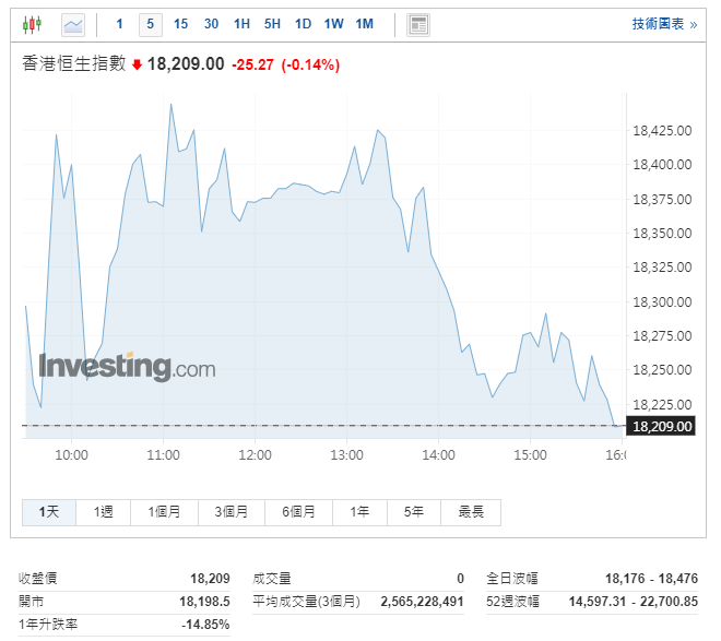 Hong Kong Hang Seng Index intraday chart
