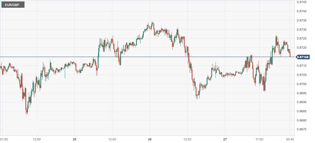 欧元/英镑 (EURGBP)：