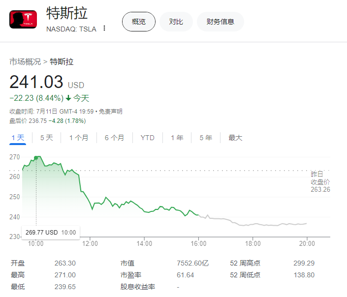 特斯拉股价大跌8.44%