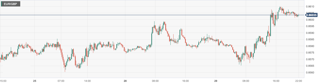 欧元/英镑 (EURGBP)：