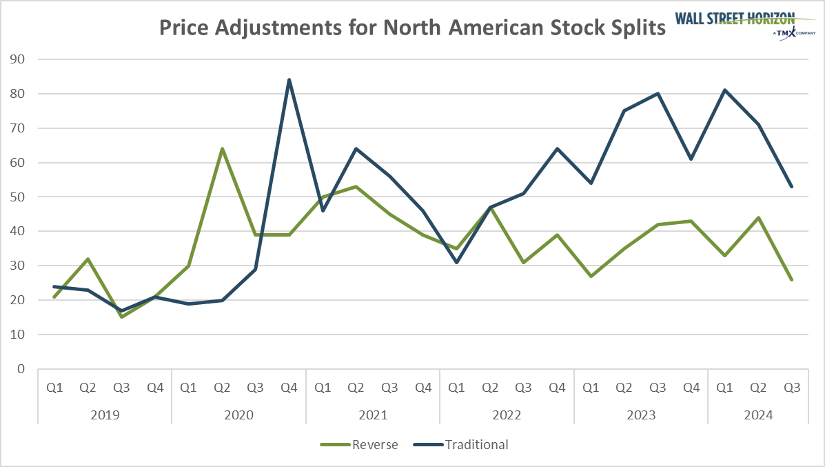 Price Adjustments for North American Stock Splits