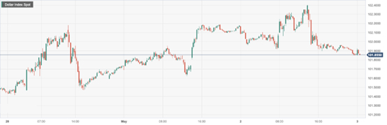 美元指数 (DXY)