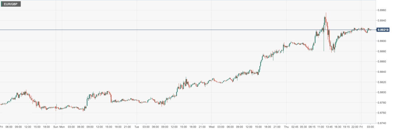 欧元/英镑 (EURGBP)