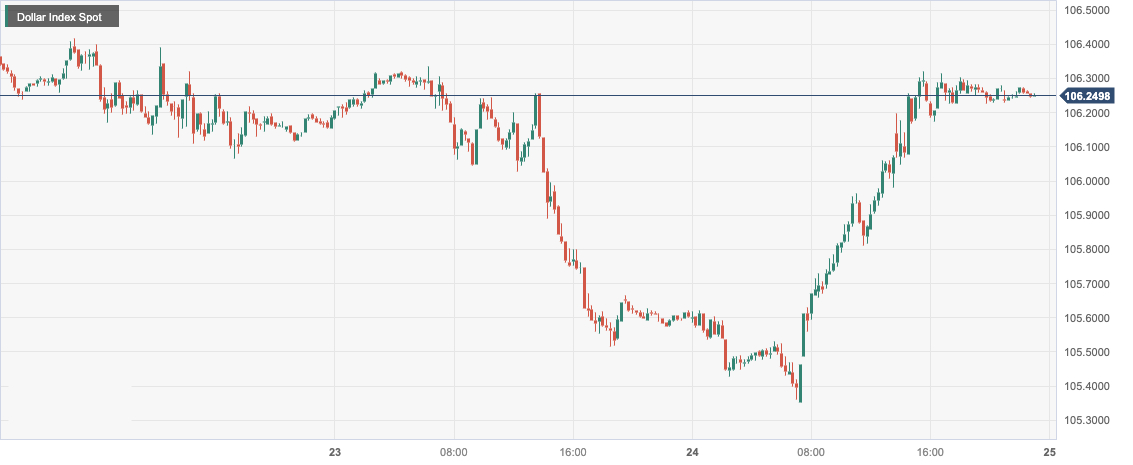 美元指数 (DXY)：