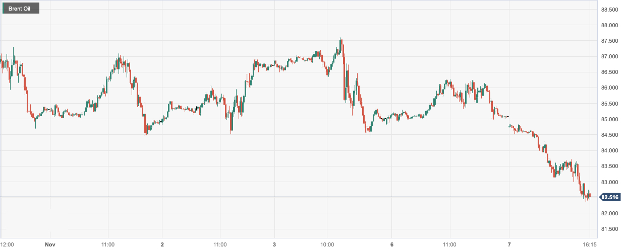 布伦特原油 (Brent Oil)：